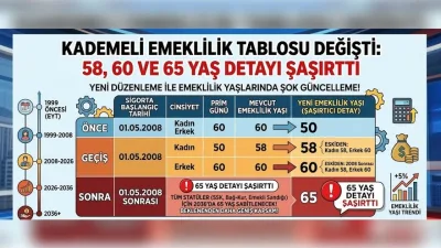 Emeklilik yaş düzenlemeleri: Kademeli sistemde 65 yaş sınırı netleşti