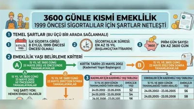 Kısmi emeklilik: 1999 öncesi sigortalılar için 3600 gün şartları netleşti - Ekonomi Haberleri