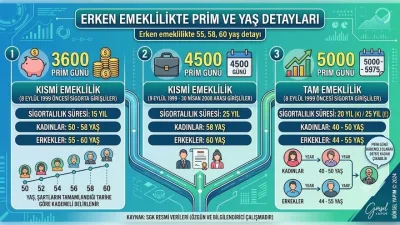 Emeklilik prim günleri ve yaş şartları: 3600-4500 gün detayı değişiyor - Ekonomi Haberleri